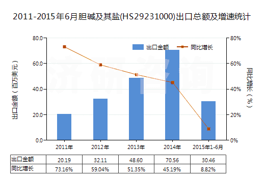 2011-2015年6月膽堿及其鹽(HS29231000)出口總額及增速統(tǒng)計